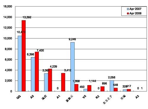 【图解车市】08年4月份前10车企产品销量图—No.5奇瑞汽车
